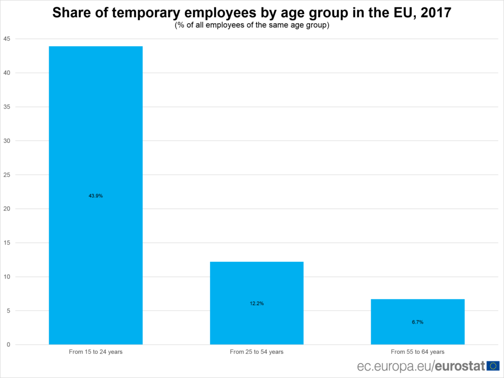 Angajarea temporară în Uniunea Europeană, pe grupe de vârstă